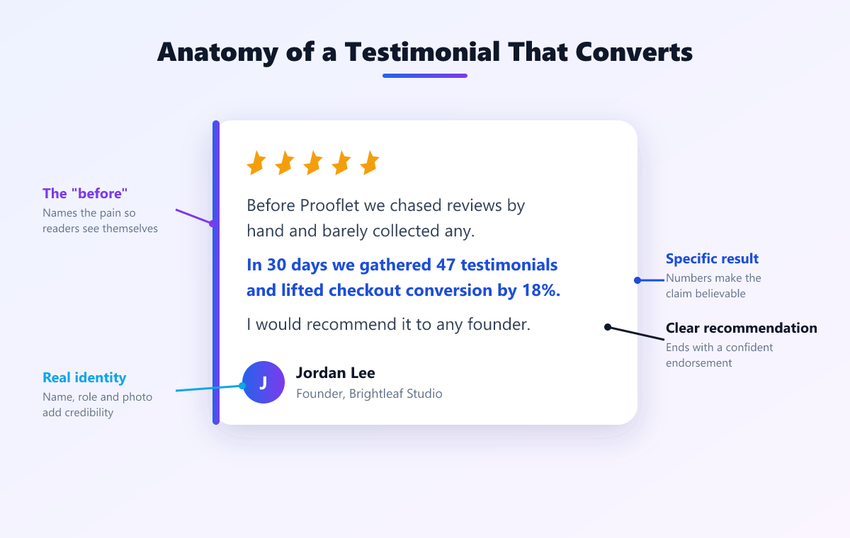 Anatomy of a high-converting testimonial showing the before, a specific result, a clear recommendation, and a real identity