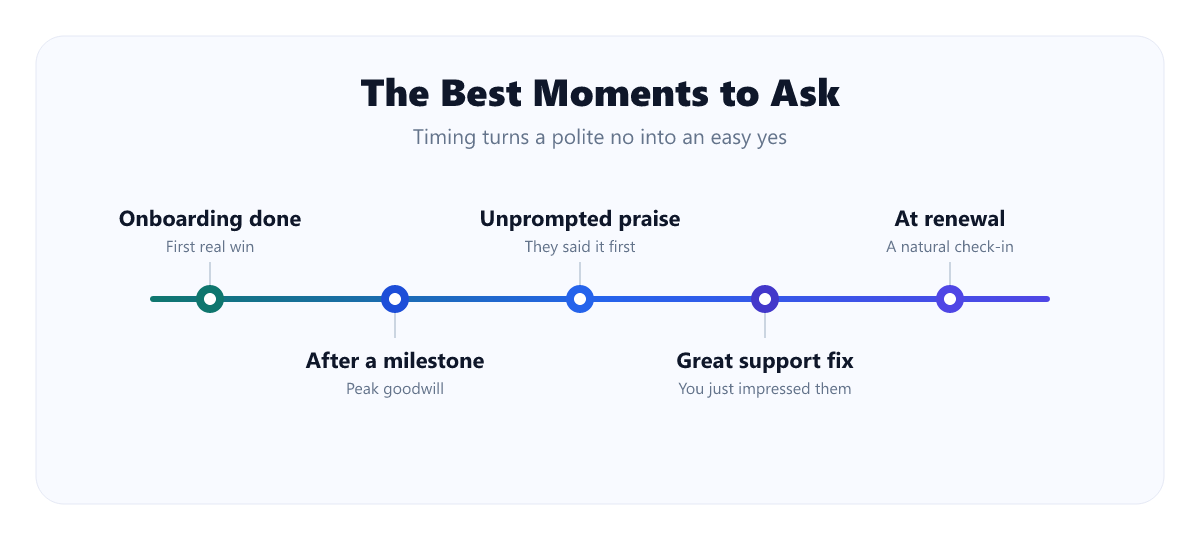 Timeline of the best moments to ask for a testimonial: after onboarding, after a milestone, after unprompted praise, after a great support fix, and at renewal