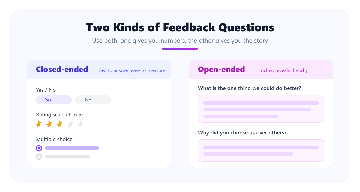 Closed-ended questions like yes/no, rating scales, and multiple choice next to open-ended questions that invite a written answer