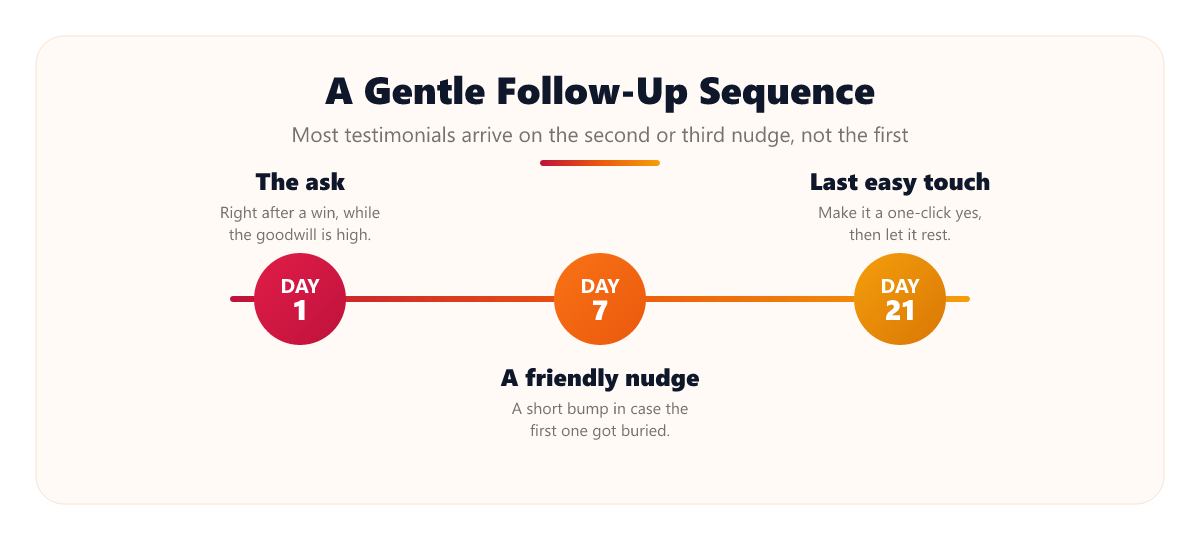 A follow-up sequence with three touches: the ask on day 1, a friendly nudge on day 7, and a final easy touch on day 21