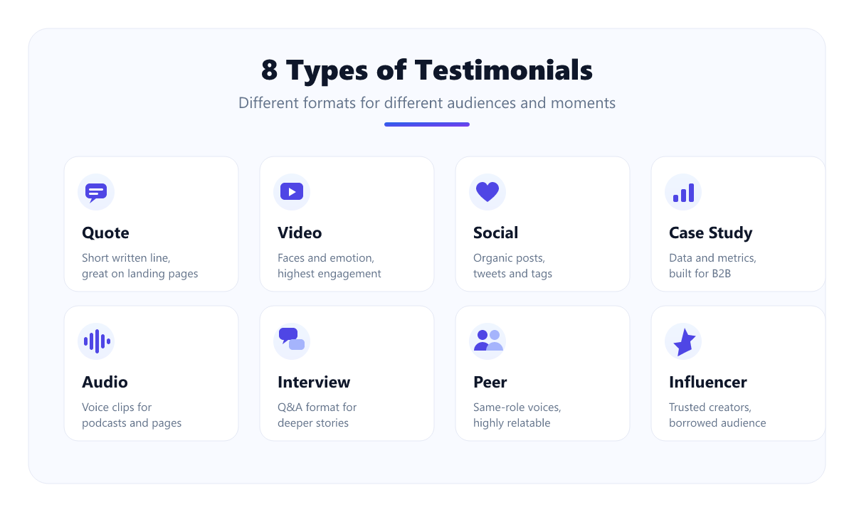 The eight main types of testimonials: quote, video, social, case study, audio, interview, peer, and influencer